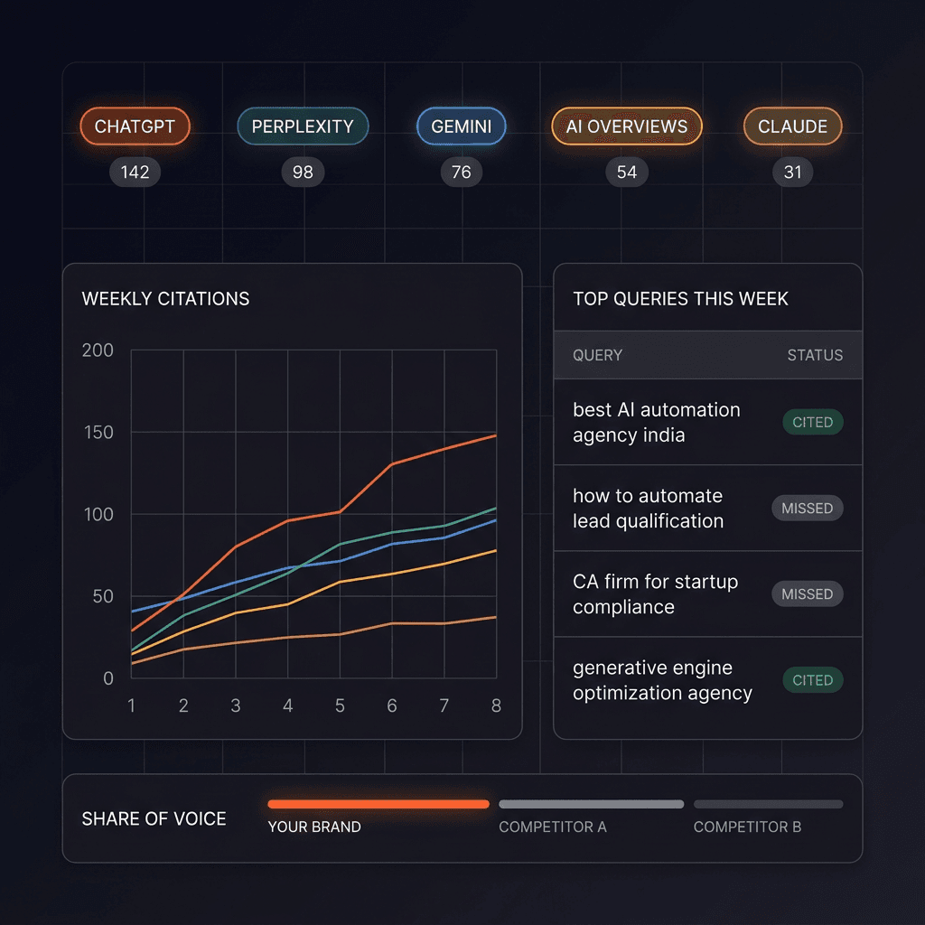 GEO dashboard - weekly quote counts across ChatGPT, Perplexity, Gemini, AI Overviews